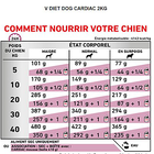Royal Canin - Croquettes Veterinary Cardiac pour Chien - 2Kg image number null