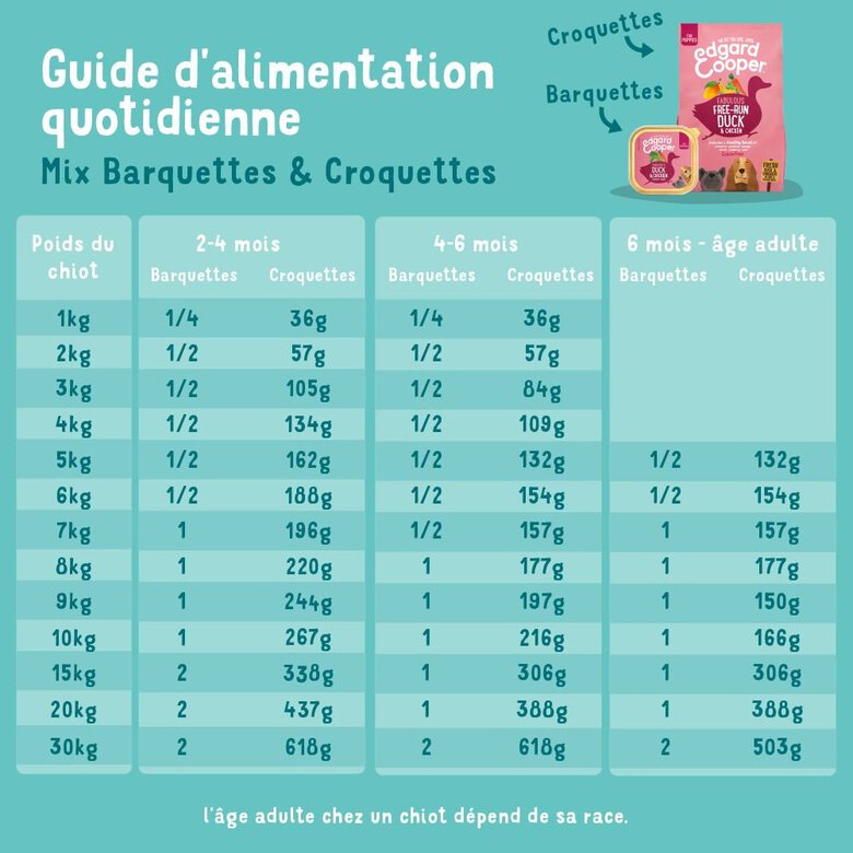 Edgard & Cooper - Barquette au Canard et Poulet pour Chiot - 150g Image numéro 5 Edgard & Cooper - Barquette au Canard et Poulet pour Chiot - 150g Image numéro 5