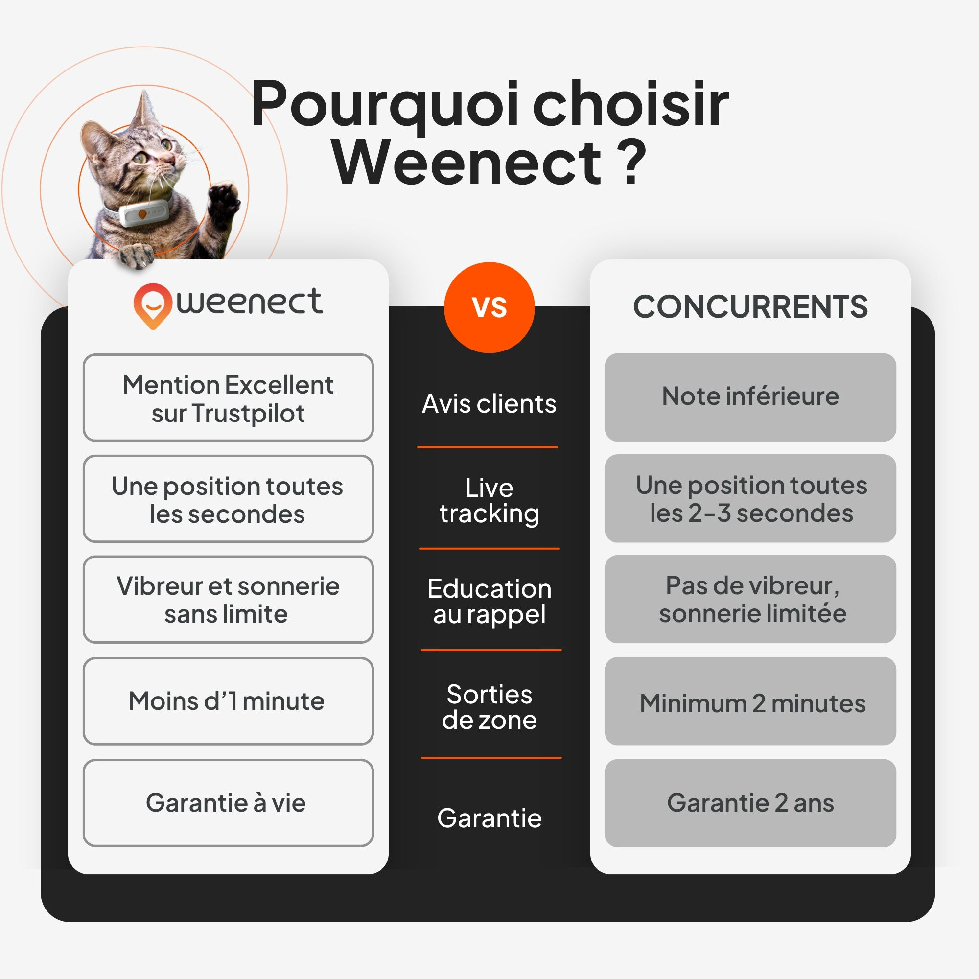 Weenect - Traceur GPS XS Edition 2023 pour Chats - Blanc Image num&eacute;ro 16