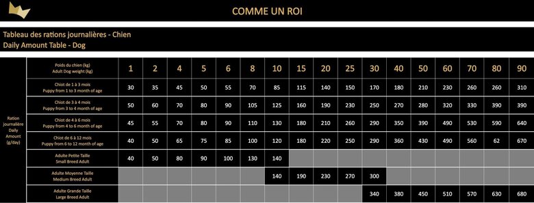 Comme Un Roi - Croquettes Adulte au Poulet frais et Agneau pour Chien de Moyenne Taille - 11kg Image numéro 2 Comme Un Roi - Croquettes Adulte au Poulet frais et Agneau pour Chien de Moyenne Taille - 11kg Image numéro 2