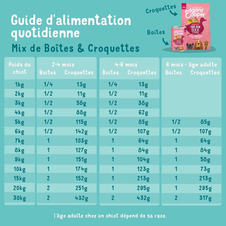 Edgard & Cooper - Boîte au Canard et Poulet pour Chiot - 400g Image numéro 5 Edgard & Cooper - Boîte au Canard et Poulet pour Chiot - 400g Image numéro 5