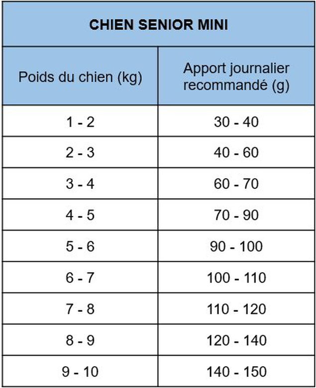 Nath - Croquettes pour Chien Senior Mini - 3Kg Image numéro 2 Nath - Croquettes pour Chien Senior Mini - 3Kg Image numéro 2