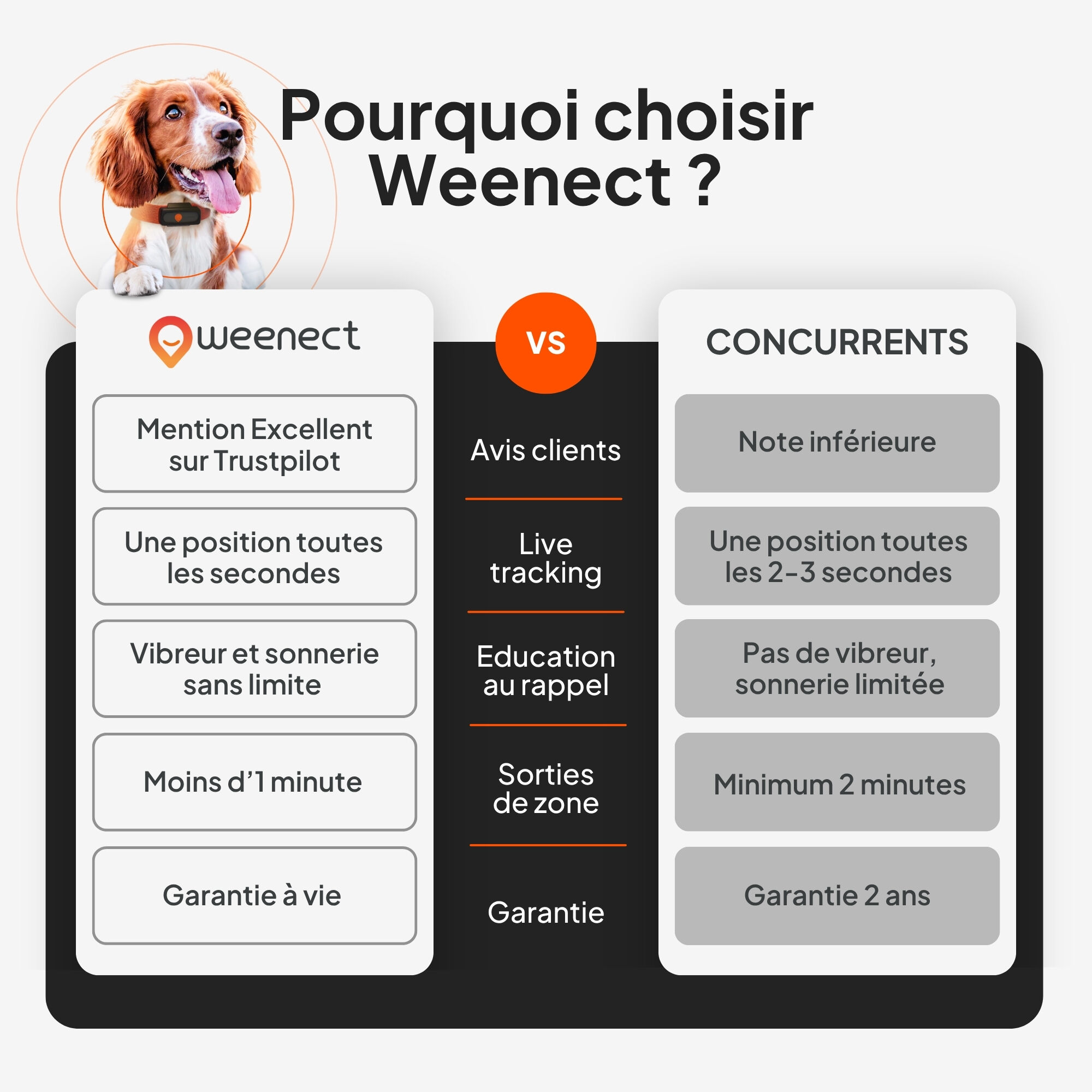 Weenect - Traceur GPS L/XL Edition 2023 pour Chiens - Blanc Image num&eacute;ro 8