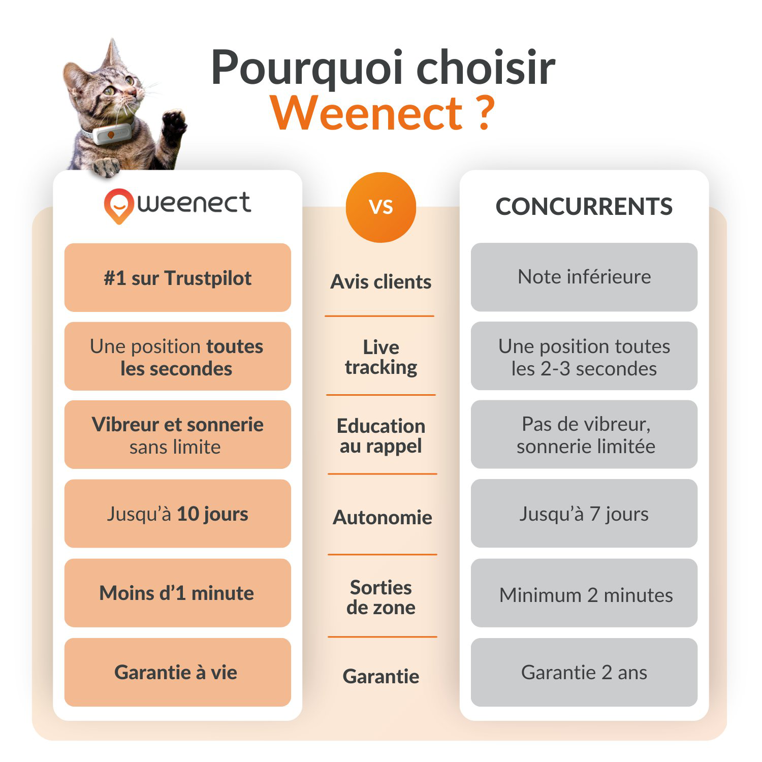 Weenect - Traceur GPS XS Edition 2023 pour Chats - Blanc Image num&eacute;ro 9