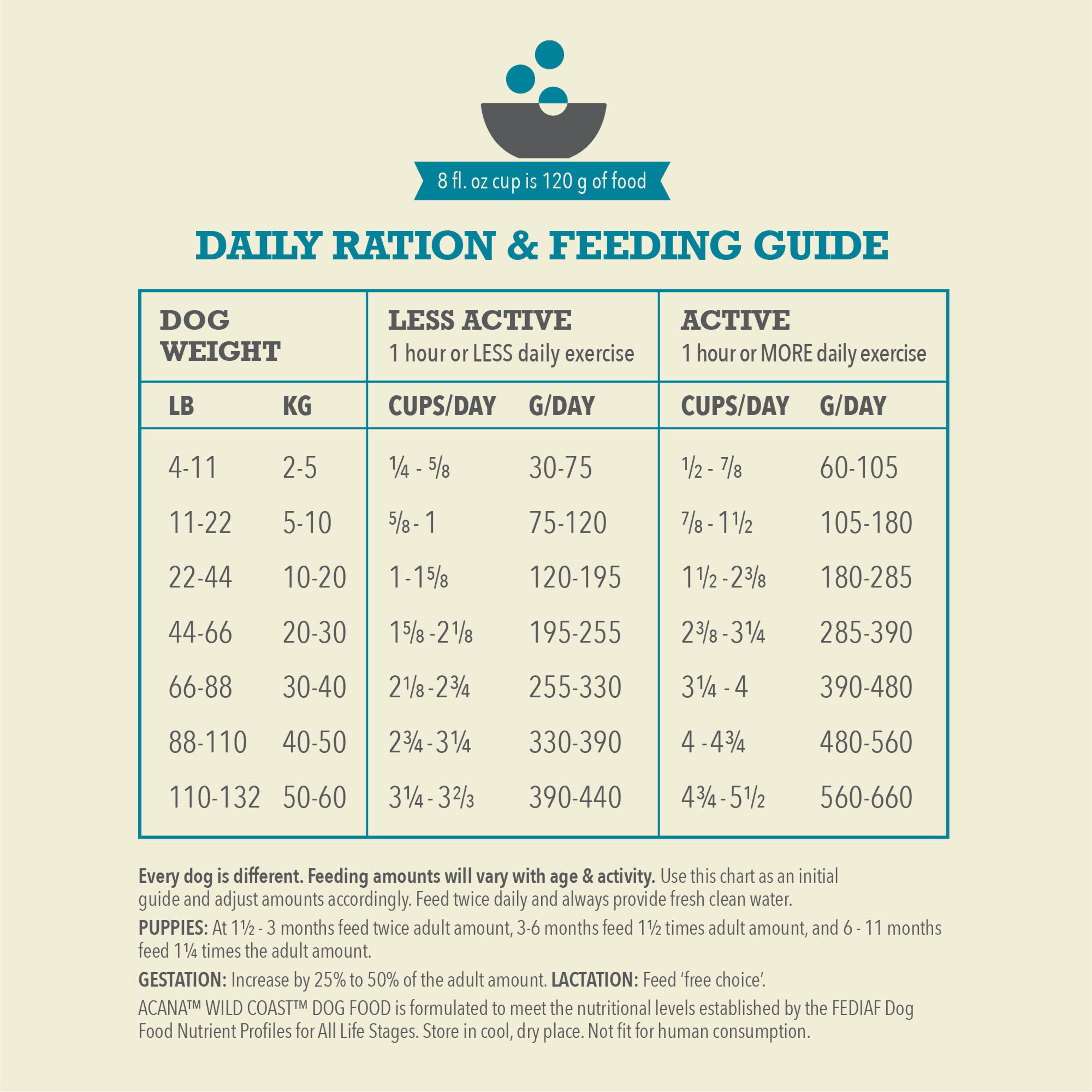 Acana - Croquettes Wild Coast aux Poissons pour Chiens - 14.5Kg Image num&eacute;ro 3
