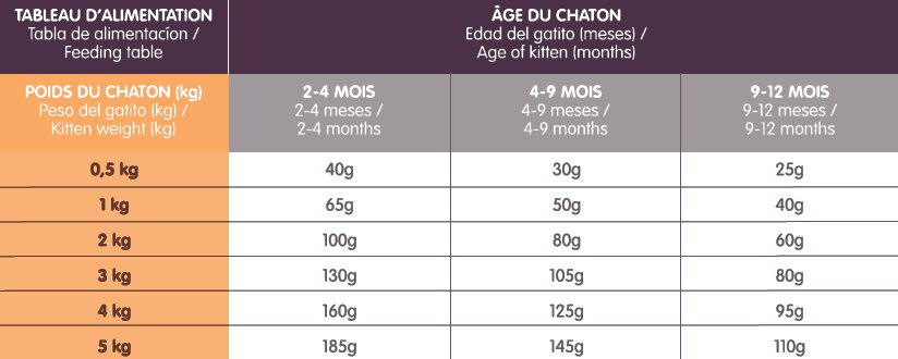 Croc Pro - Croquettes Poulet pour Chatons - 6kg Image num&eacute;ro 2