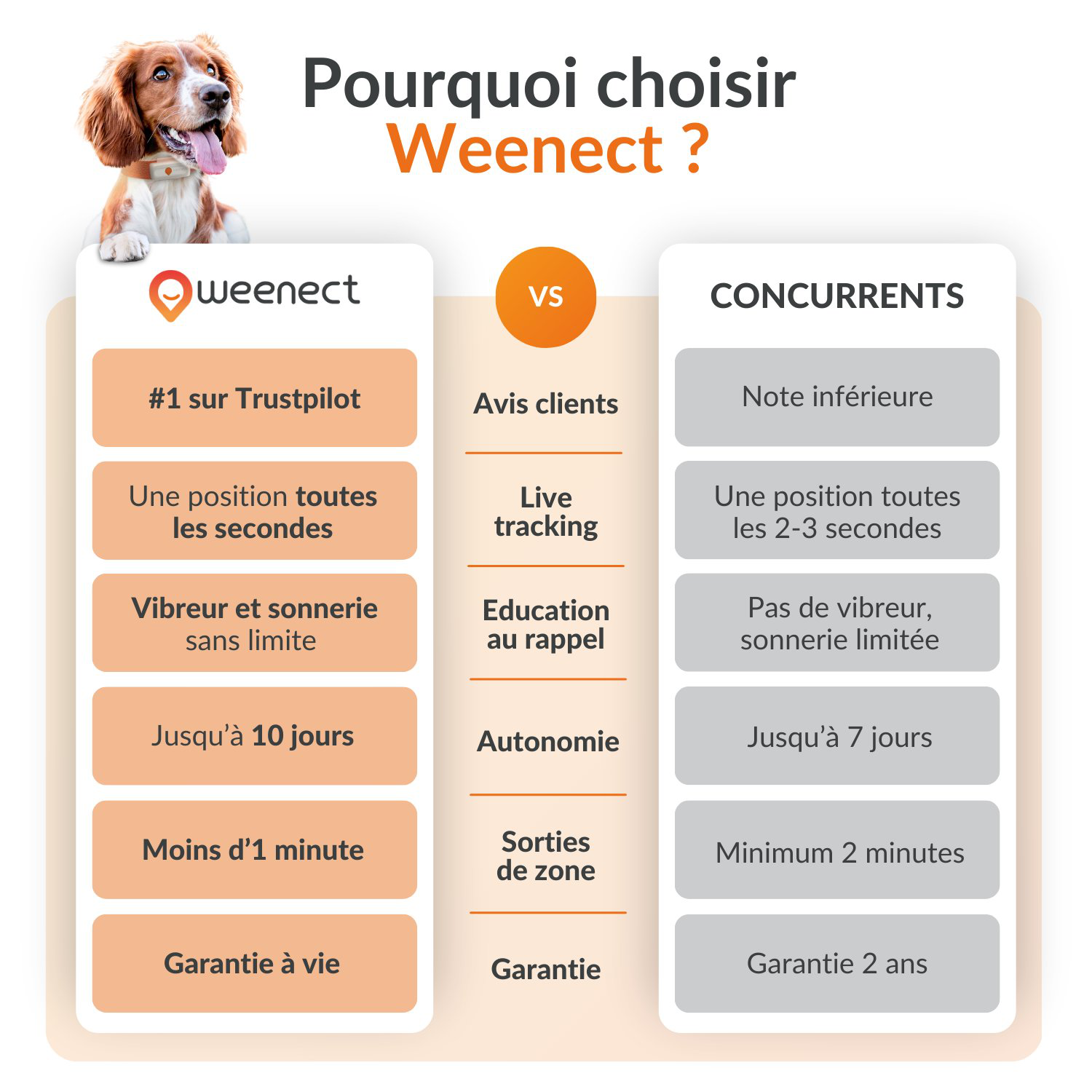 Weenect - Traceur GPS L/XL Edition 2023 pour Chiens - Blanc Image num&eacute;ro 17