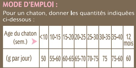 Nutrivia - Croquettes au Poulet pour Chaton - 5Kg Image num&eacute;ro 2