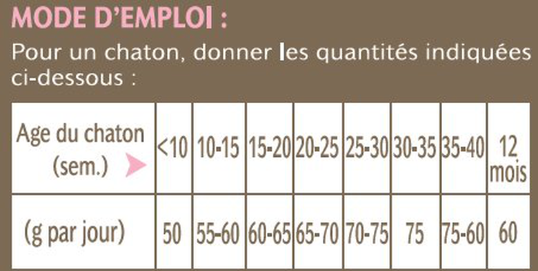 Nutrivia - Croquettes au Poulet pour Chaton - 5Kg Image numéro 2 Nutrivia - Croquettes au Poulet pour Chaton - 5Kg Image numéro 2