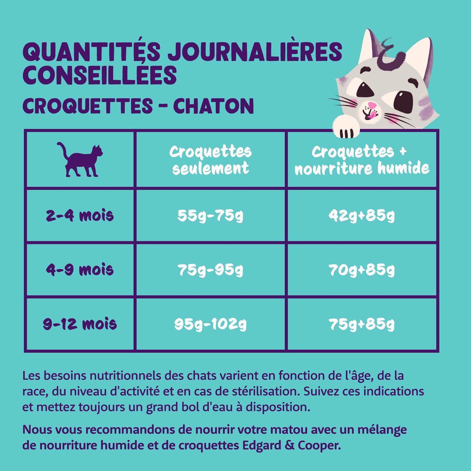 Edgard & Cooper - Croquettes au Canard et au Poulet pour Chaton - 2Kg Image num&eacute;ro 4