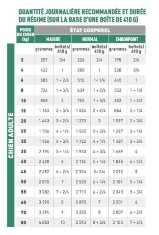 Royal Canin - Croquettes V&eacute;t&eacute;rinary Special Diabetic Pour Chiens - 12x410g Image num&eacute;ro 2