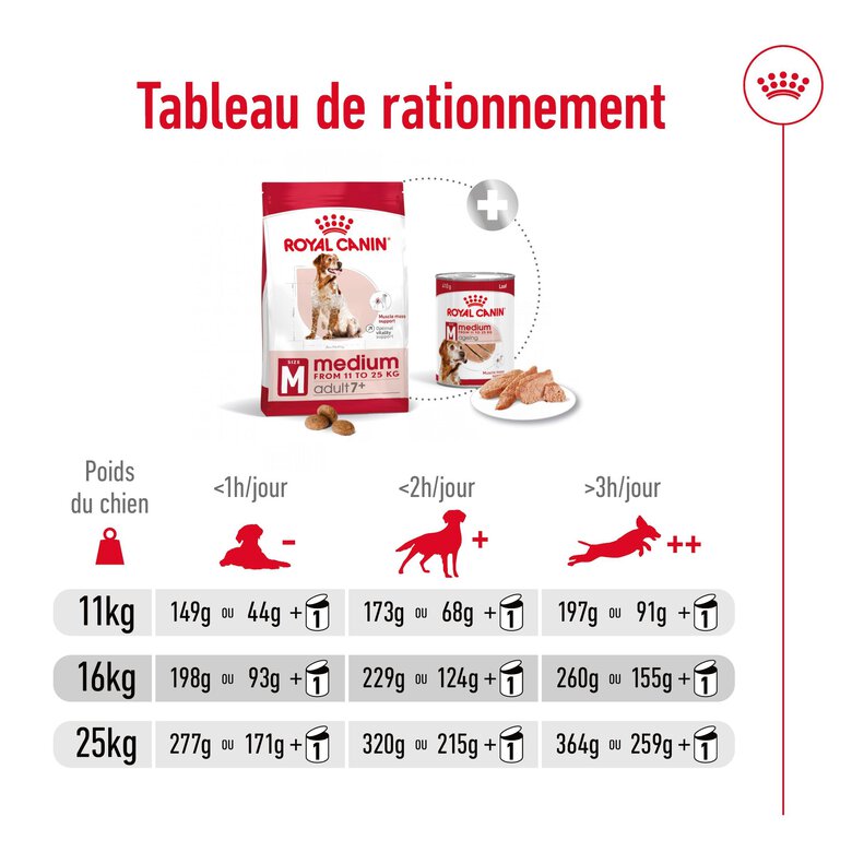 Royal Canin - Croquettes Medium Adulte 7+ pour Chien - 15Kg Image numéro 11 Royal Canin - Croquettes Medium Adulte 7+ pour Chien - 15Kg Image numéro 11