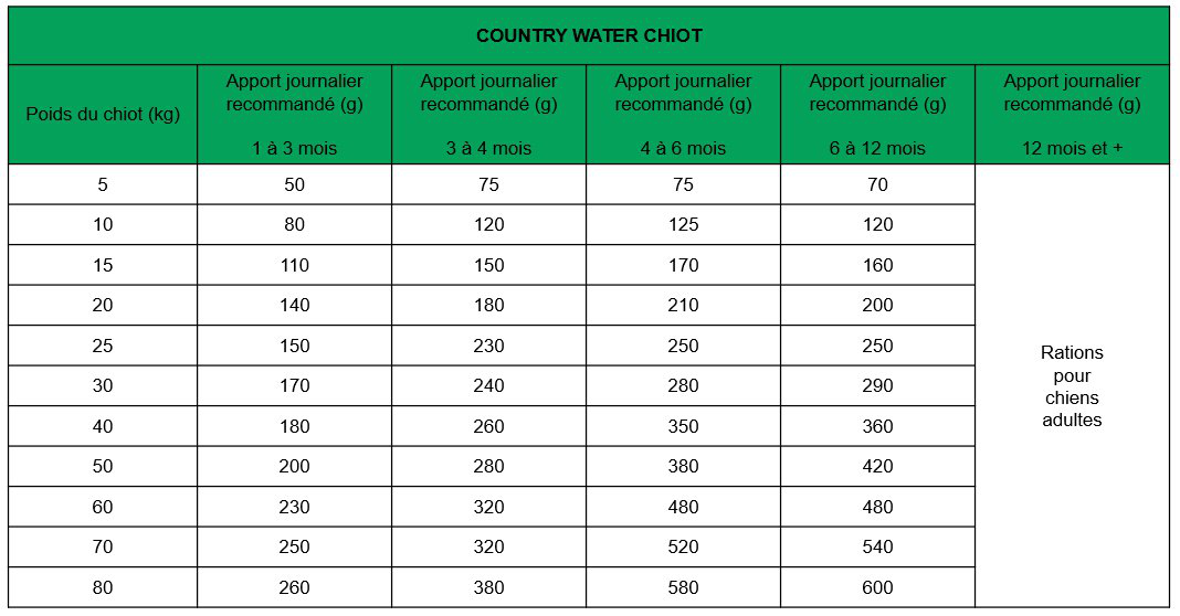 True Origins Wild - Croquettes Poulet & Saumon pour Chiots - 3Kg Image num&eacute;ro 2