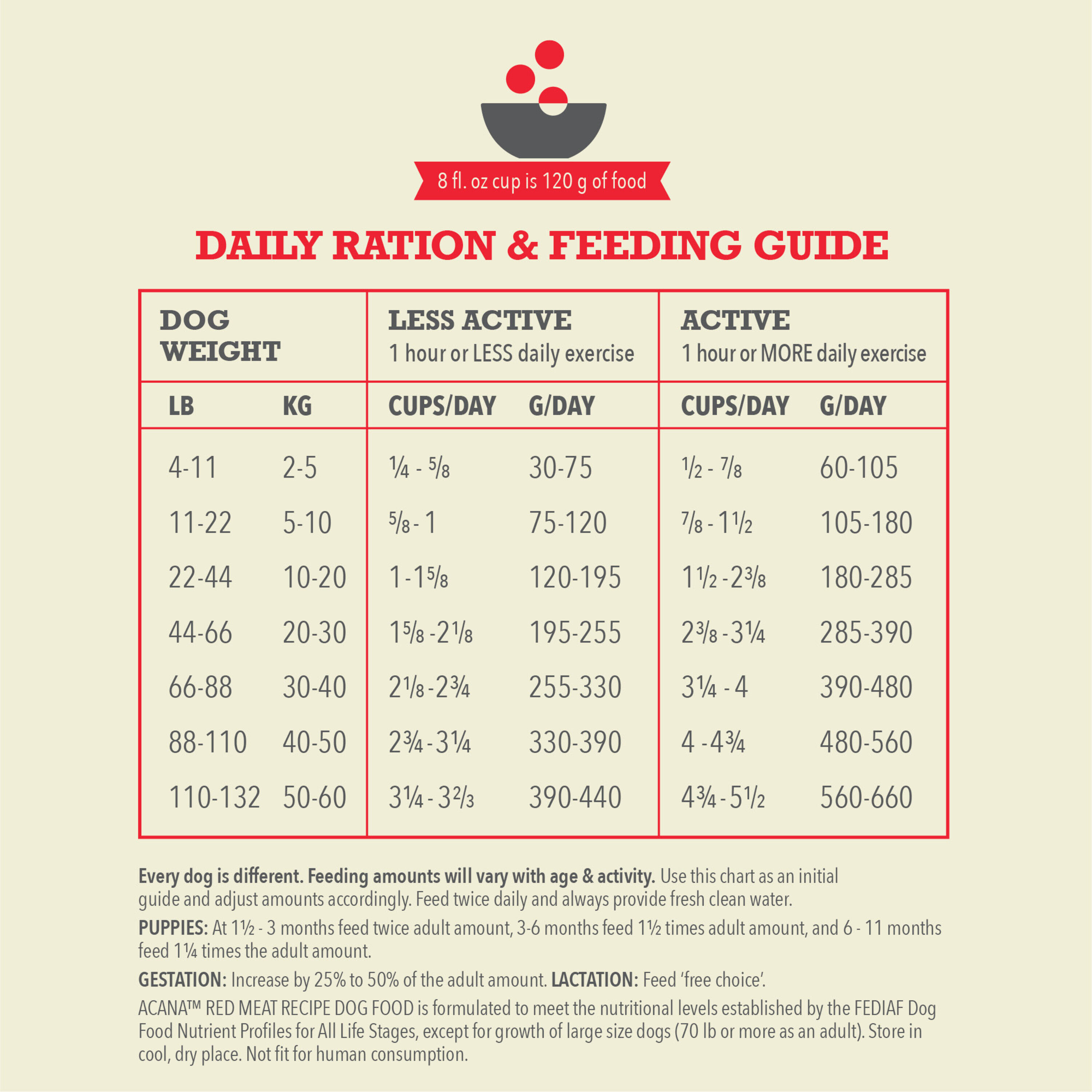 Acana - Croquettes Classics Red Meat Agneau et Porc pour Chiens - 14.5Kg Image num&eacute;ro 4