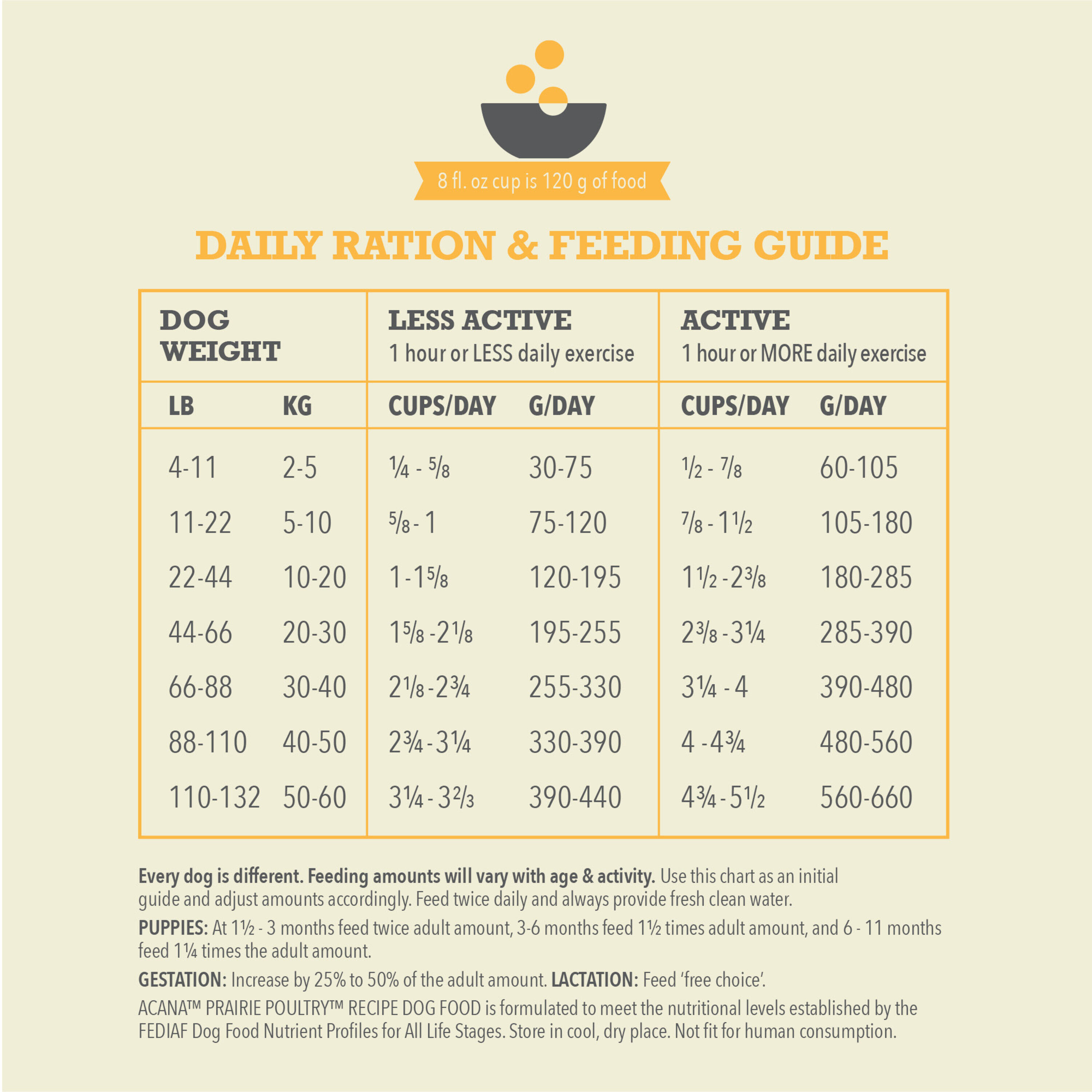 Acana - Croquettes Classics Prairie Poultry pour Chien - 2Kg Image num&eacute;ro 3