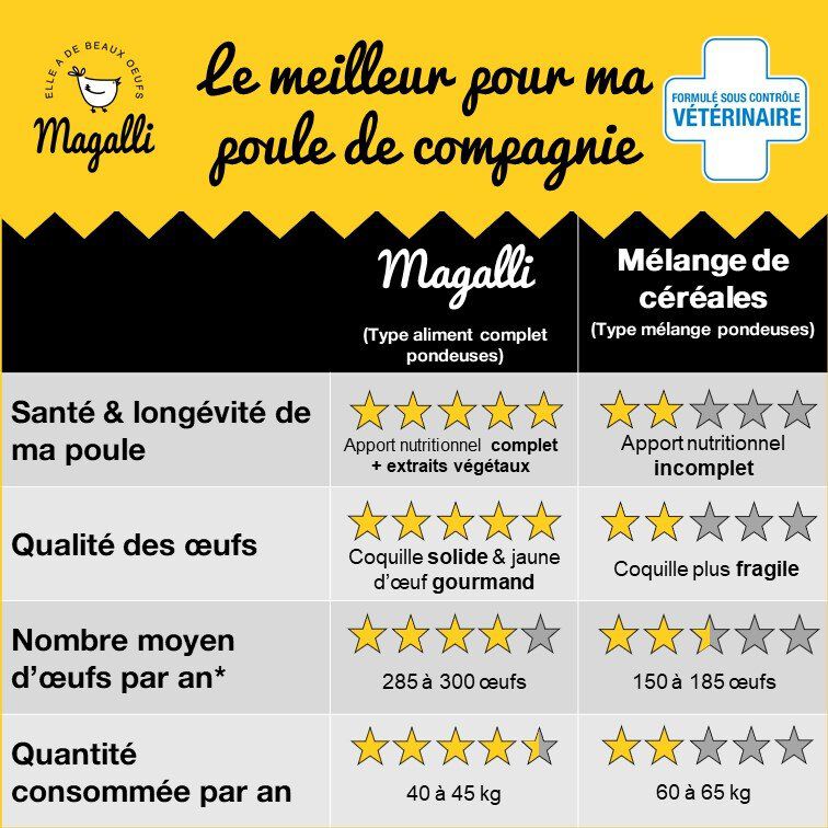 Magalli - Aliment Complet Poule Sant&eacute; pour Basse-cour - 4Kg Image num&eacute;ro 3