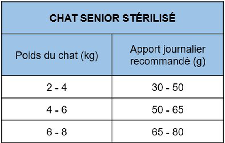 Nath - Croquettes pour Chat Senior Stérilisé - 2Kg image number null